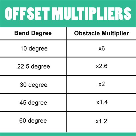 offset bend chart